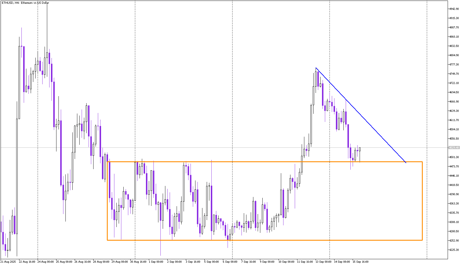 ETH Retests Support: Bulls Eye Next Move