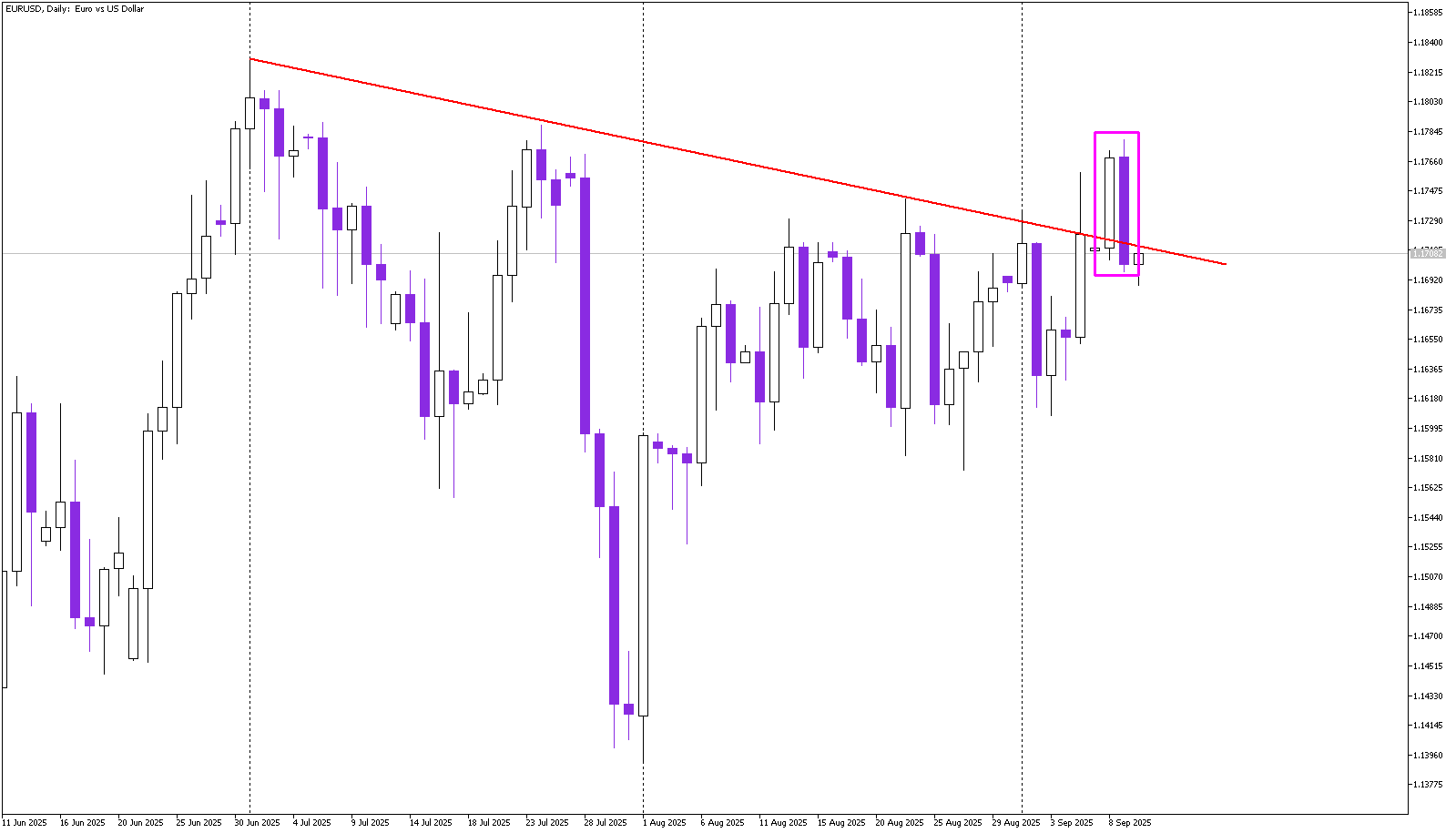 Bearish Engulfing Clouds Euro Outlook Before PPI