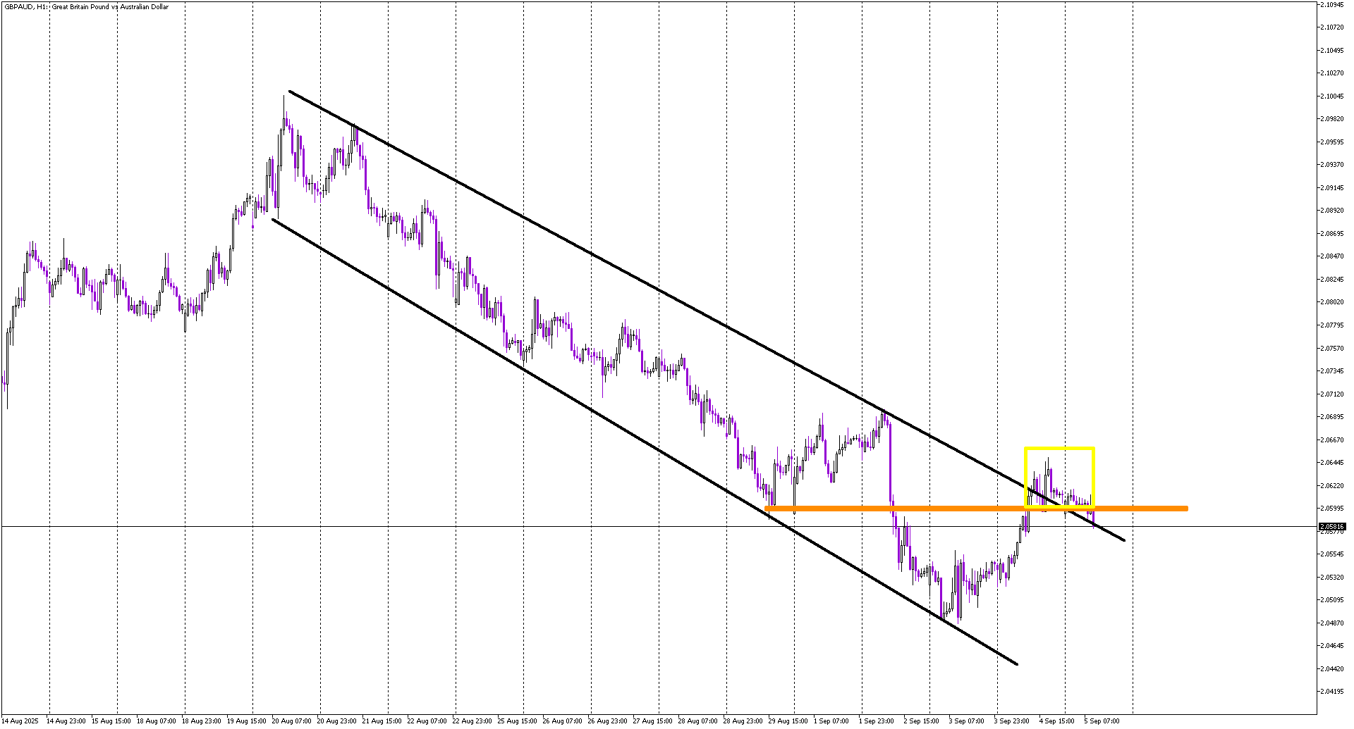 GBP/AUD False Breakout Signals Bearish Reversal