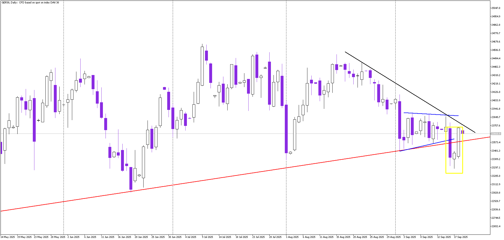 DAX Rebounds Strongly After False Breakout