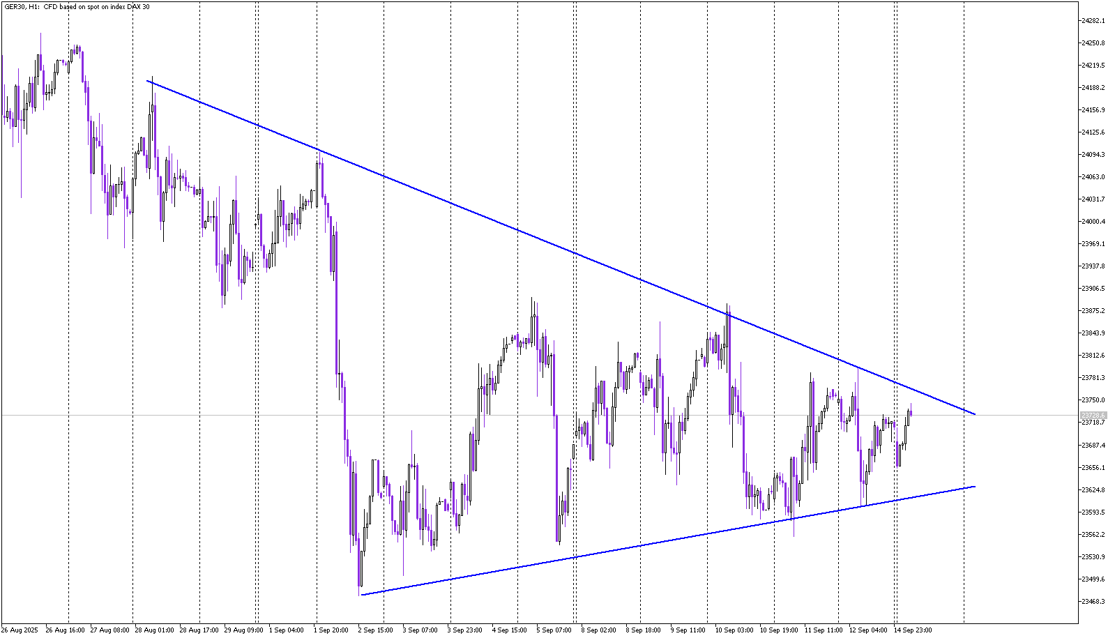 German DAX Gears Up for Imminent Breakout