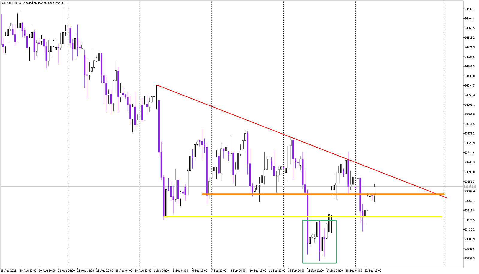 Buyers Defend Key Supports: DAX Reversal in Motion