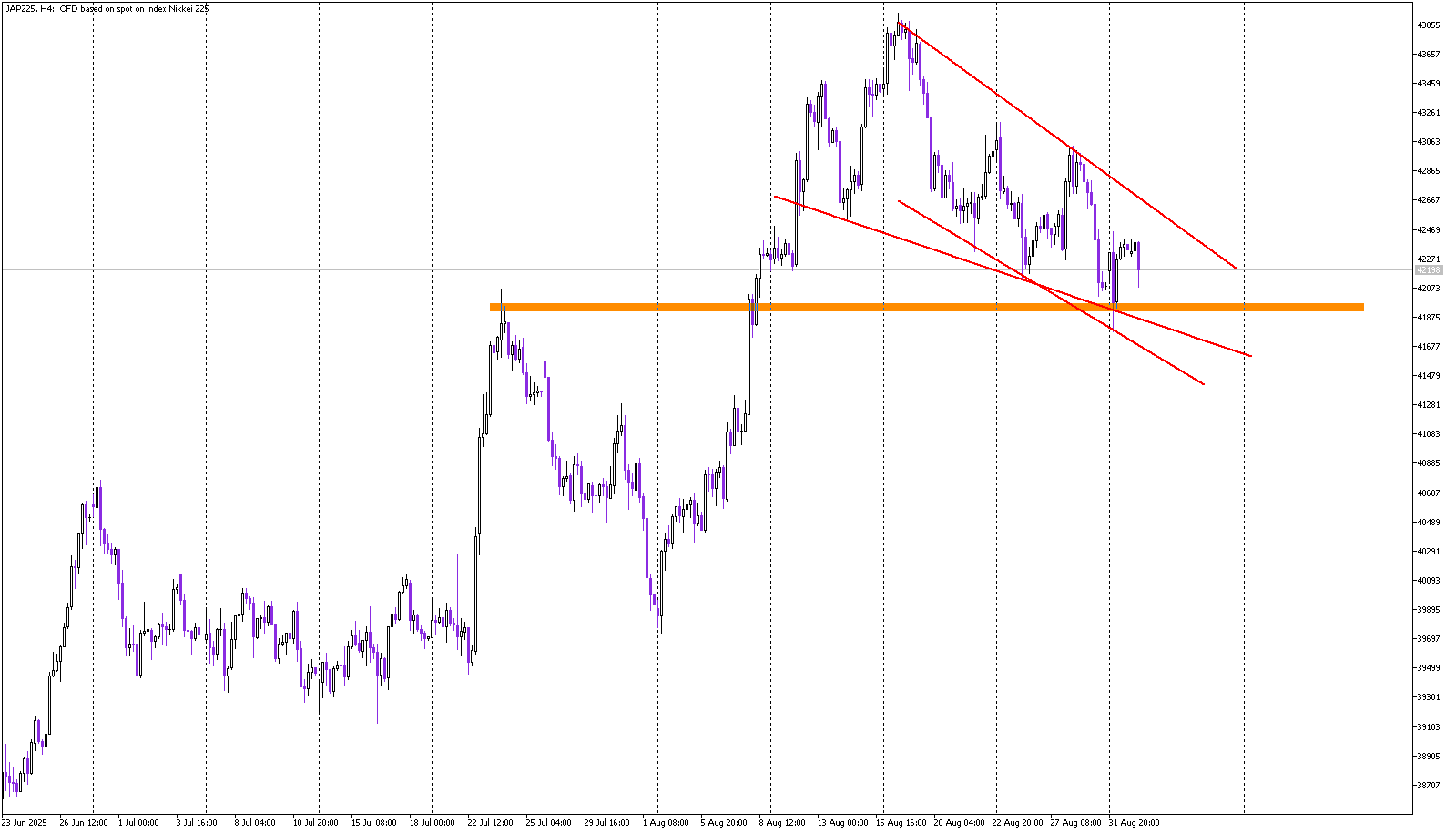 Healthy Uptrend Faces Test: Nikkei’s Wedge Setup Explained