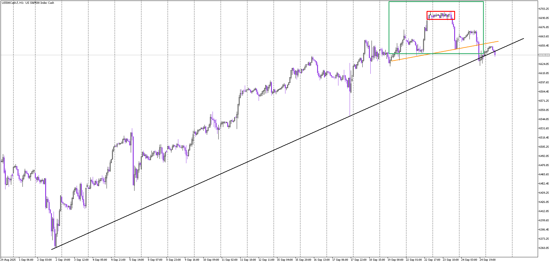 Head and Shoulders Loom Over S&P 500: Are Indices Set to Drop?
