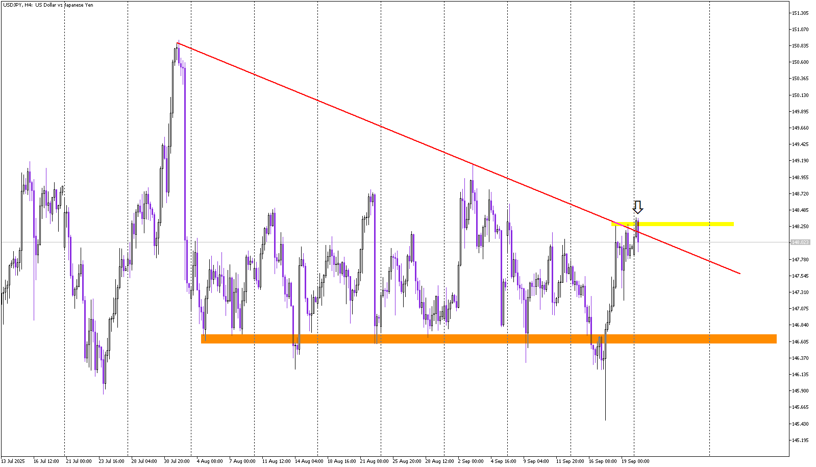False Breakout Risks Loom Over USD/JPY Rally