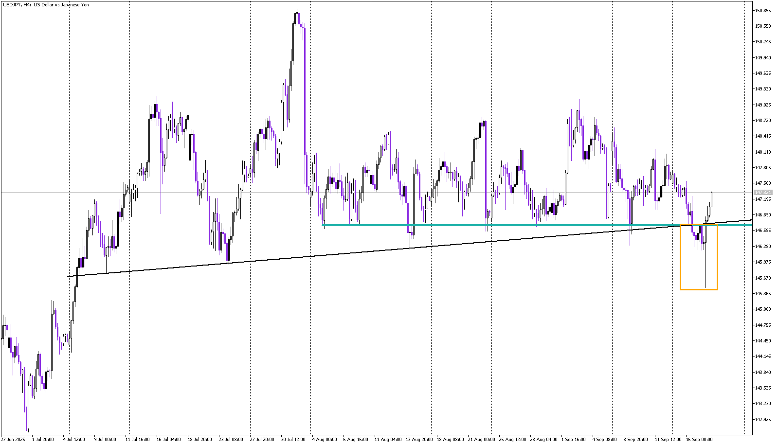 False Breakout Sparks Bullish Signal on Dollar-Yen