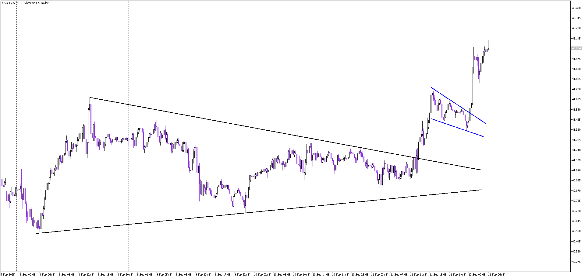 Technical Breakout Sends Silver Higher