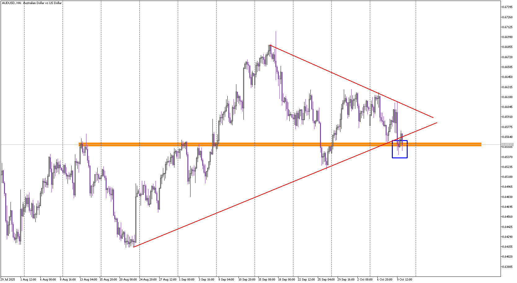 AUD/USD — Key Moment as Triangle Breakout Faces Critical Test