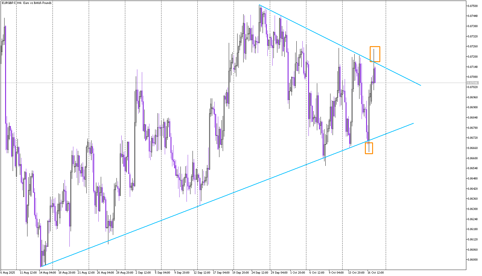 EUR/GBP: Double False Breakout Keeps Price Locked in the Triangle