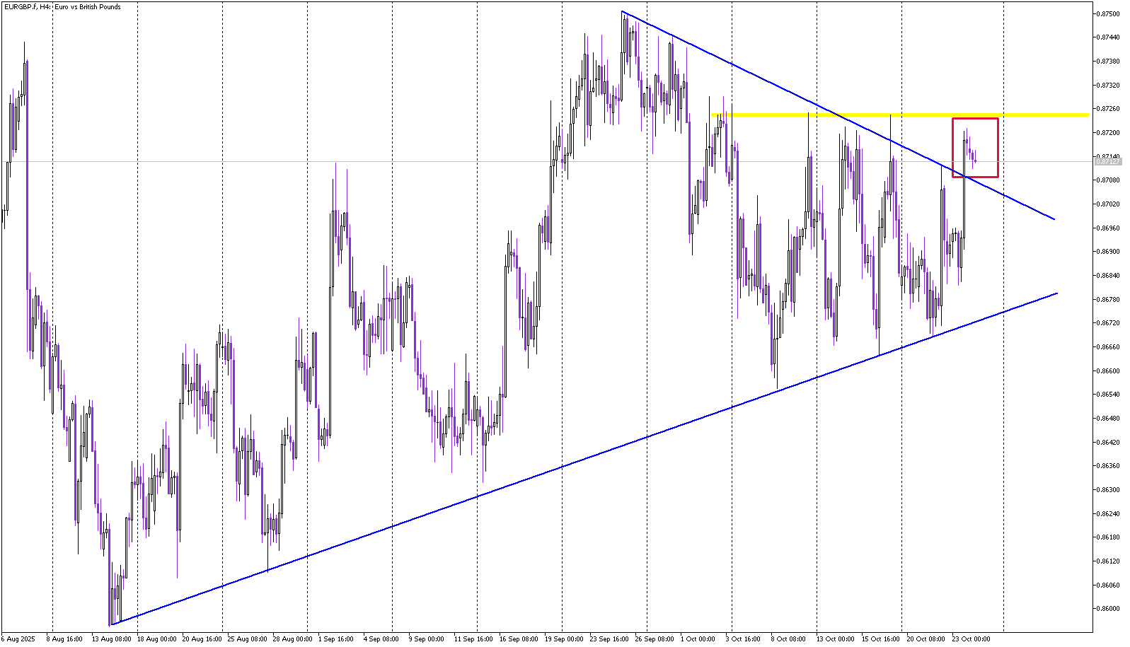 EUR/GBP: Breakout from the Triangle, But Can It Hold?