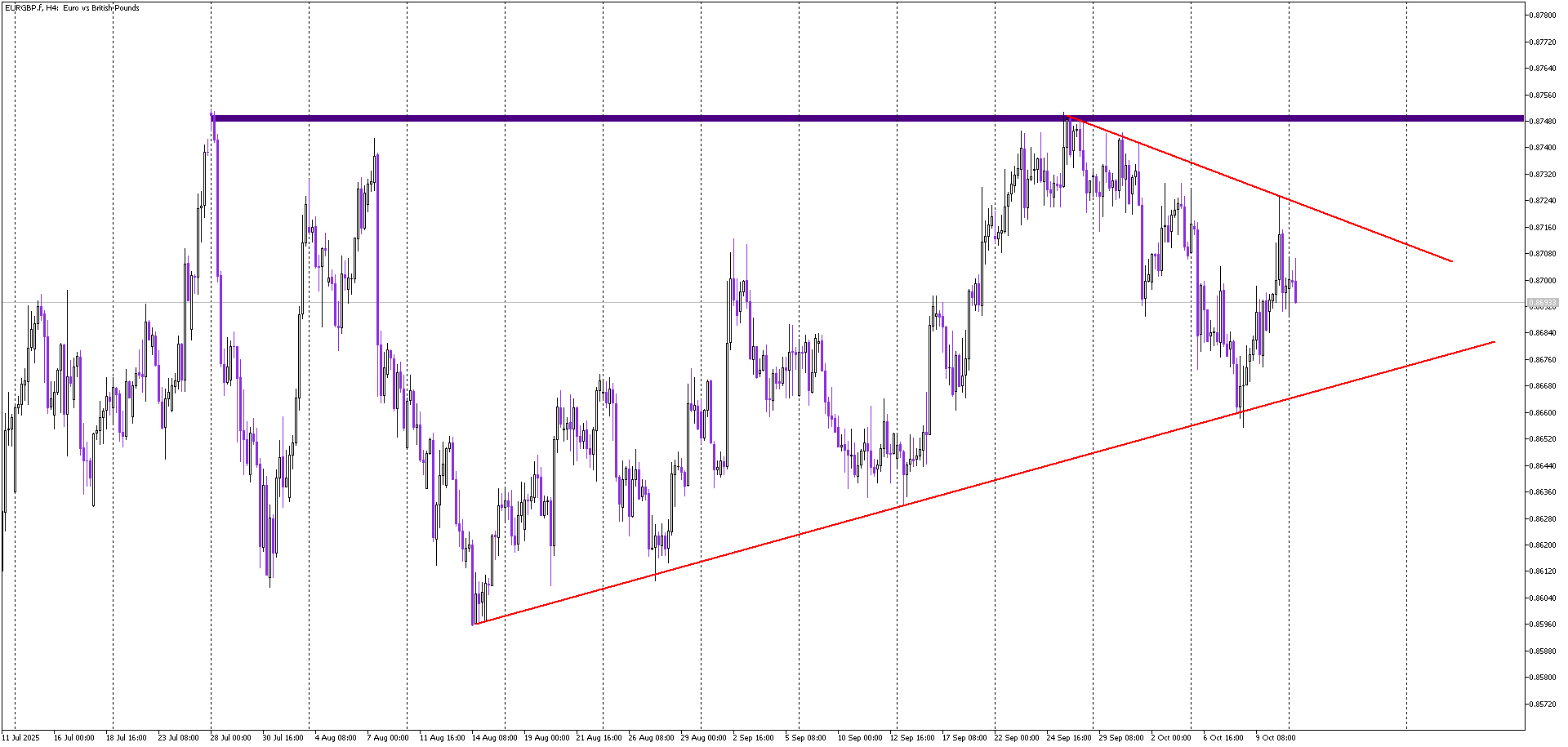 EUR/GBP — Symmetric Triangle Signals Imminent Breakout
