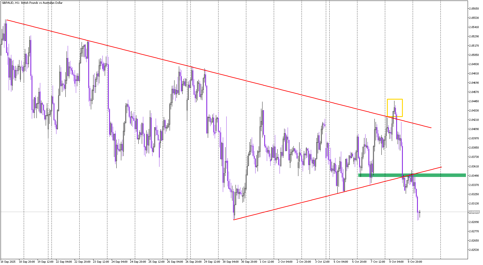 GBP/AUD: False Breakout Ignites Sell Signal — Bears in Full Control