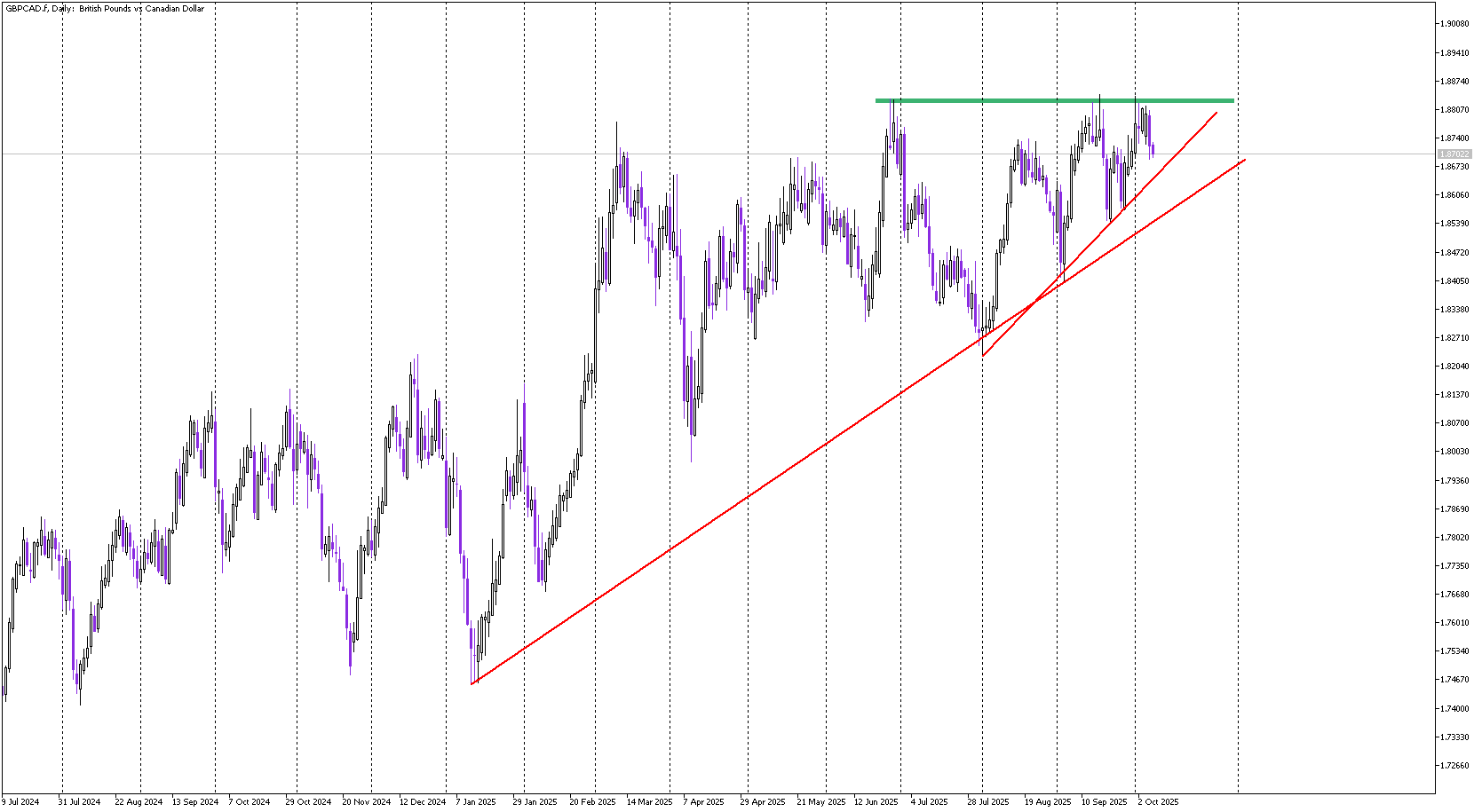 GBP/CAD Builds Strength — Ascending Triangle Points Toward a Potential Breakout