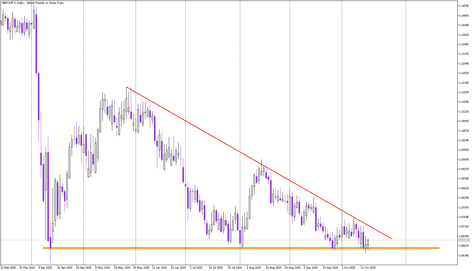 GBP/CHF: Key Support Under Pressure in a Descending Triangle