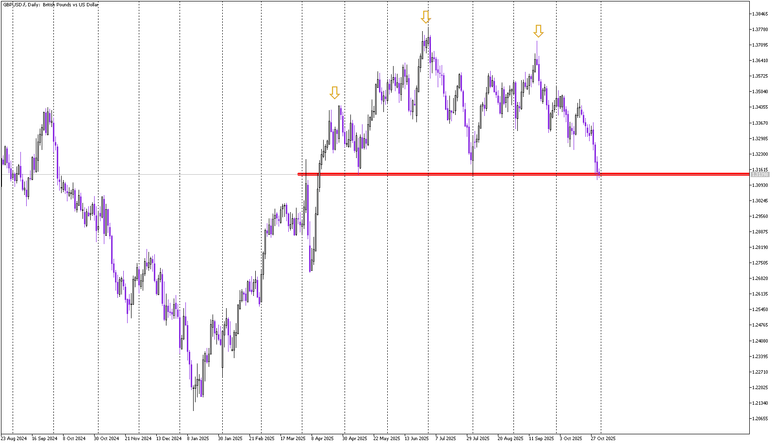 GBP/USD at Make-or-Break Level: 1.314 Support Under Siege
