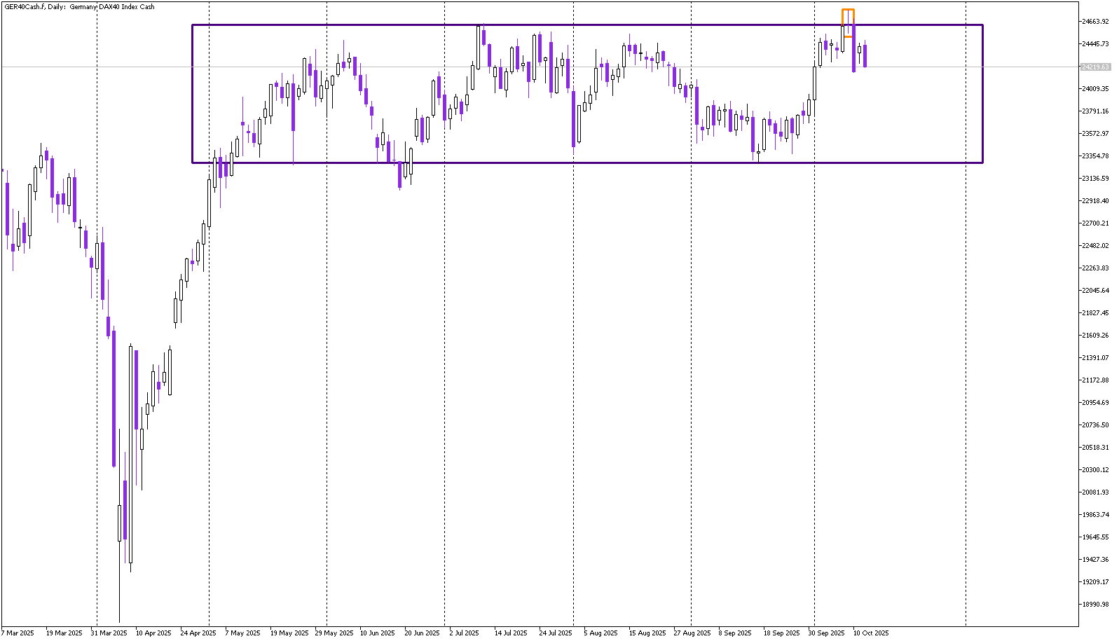 German DAX: False Breakout Sets Stage for Bearish Continuation