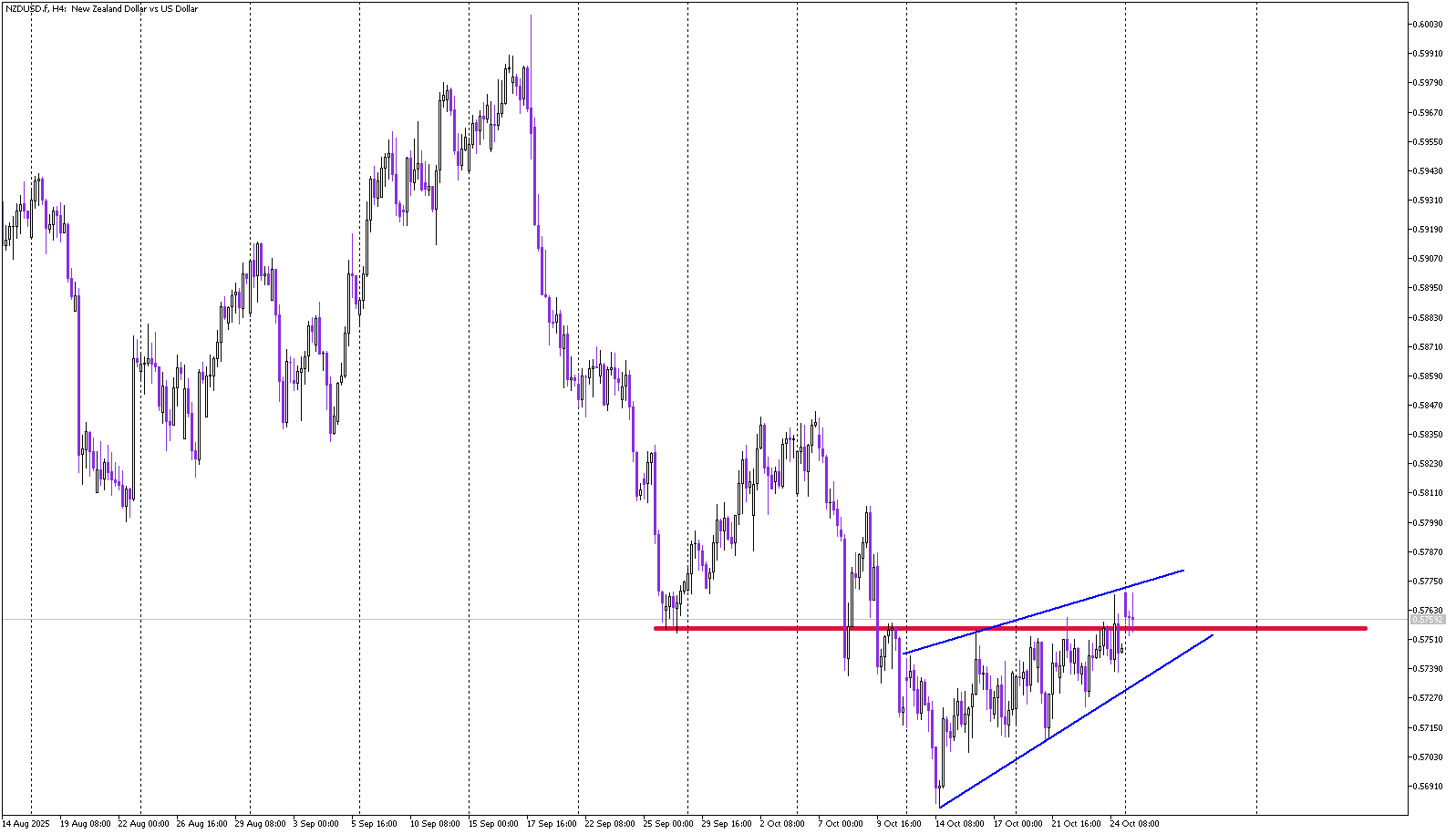 NZD/USD: Wedge Formation Signals Next Big Move