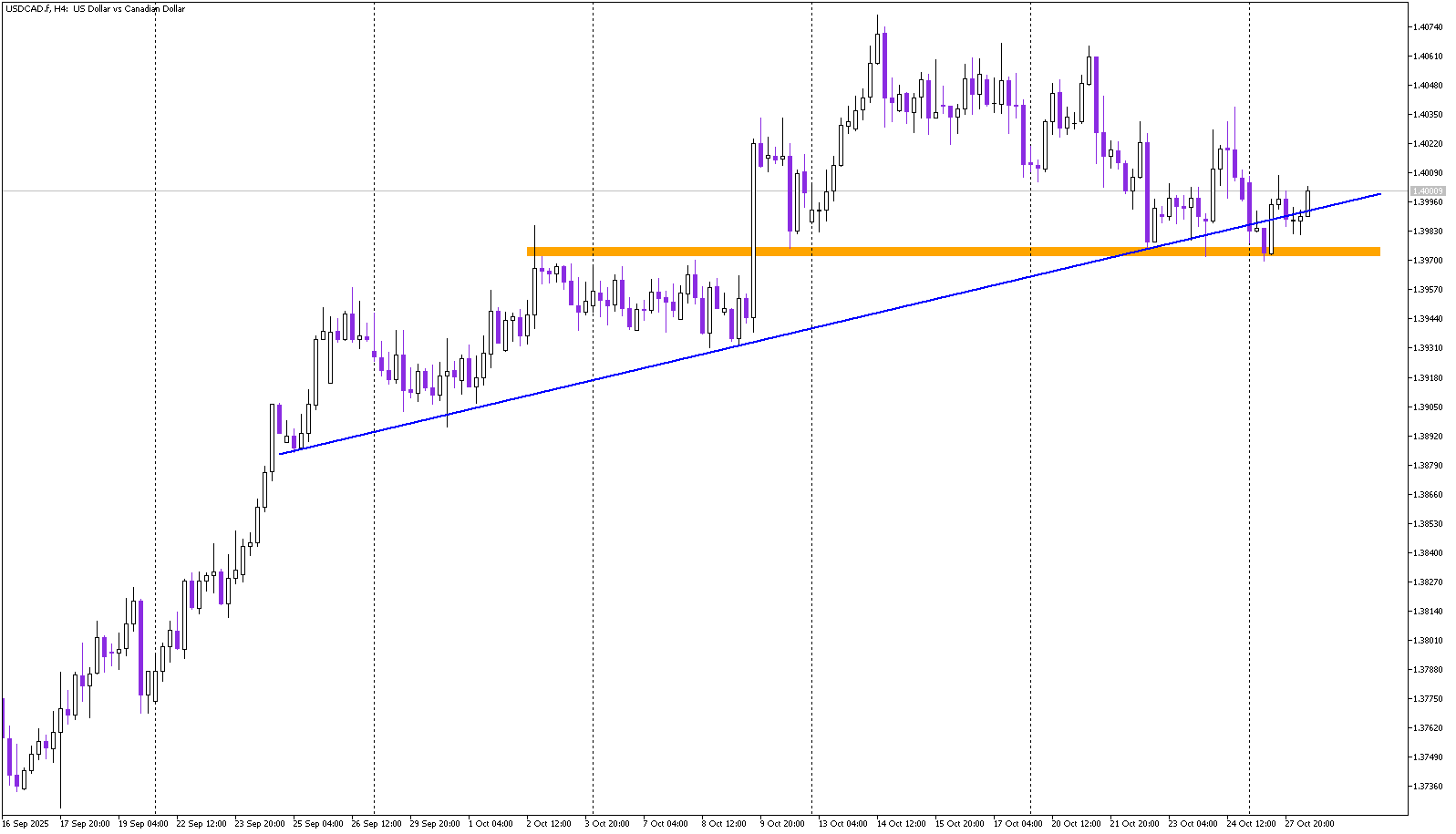 USD/CAD Tests Crucial Support Zone — Buyers Still in Control