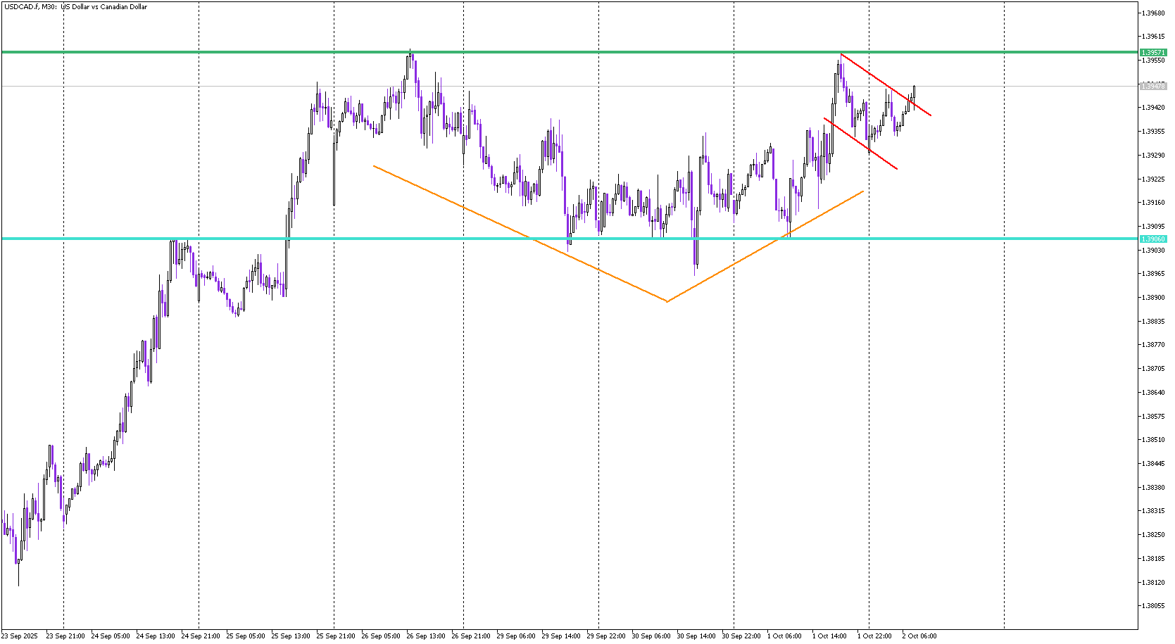 USD/CAD Cup and Handle: Bullish Breakout on the Horizon?