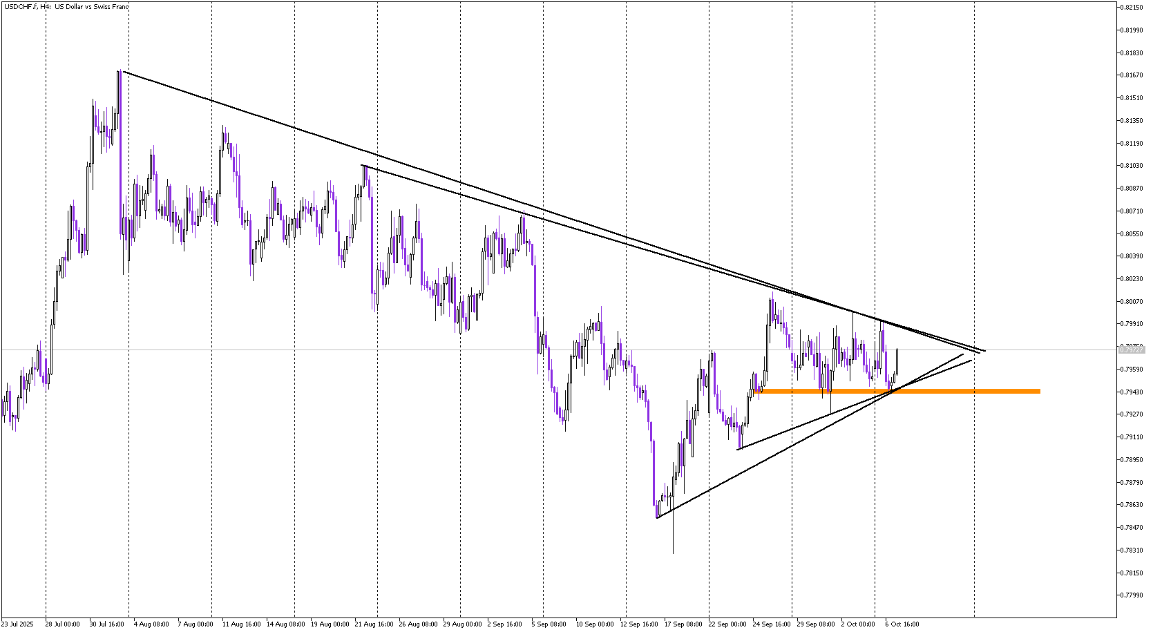 USD/CHF Awaits Decision — Triangle Squeeze Nears Its End