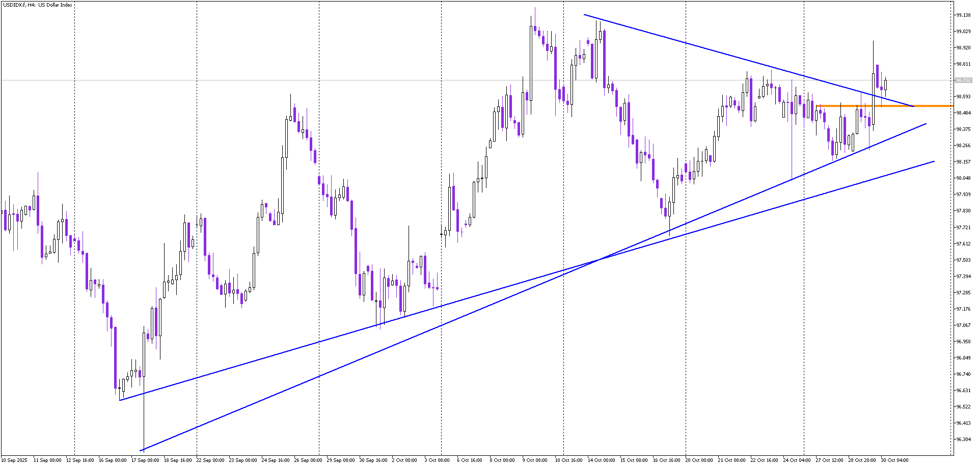 Dollar Index: Bullish Breakout After Fed’s Measured Cut