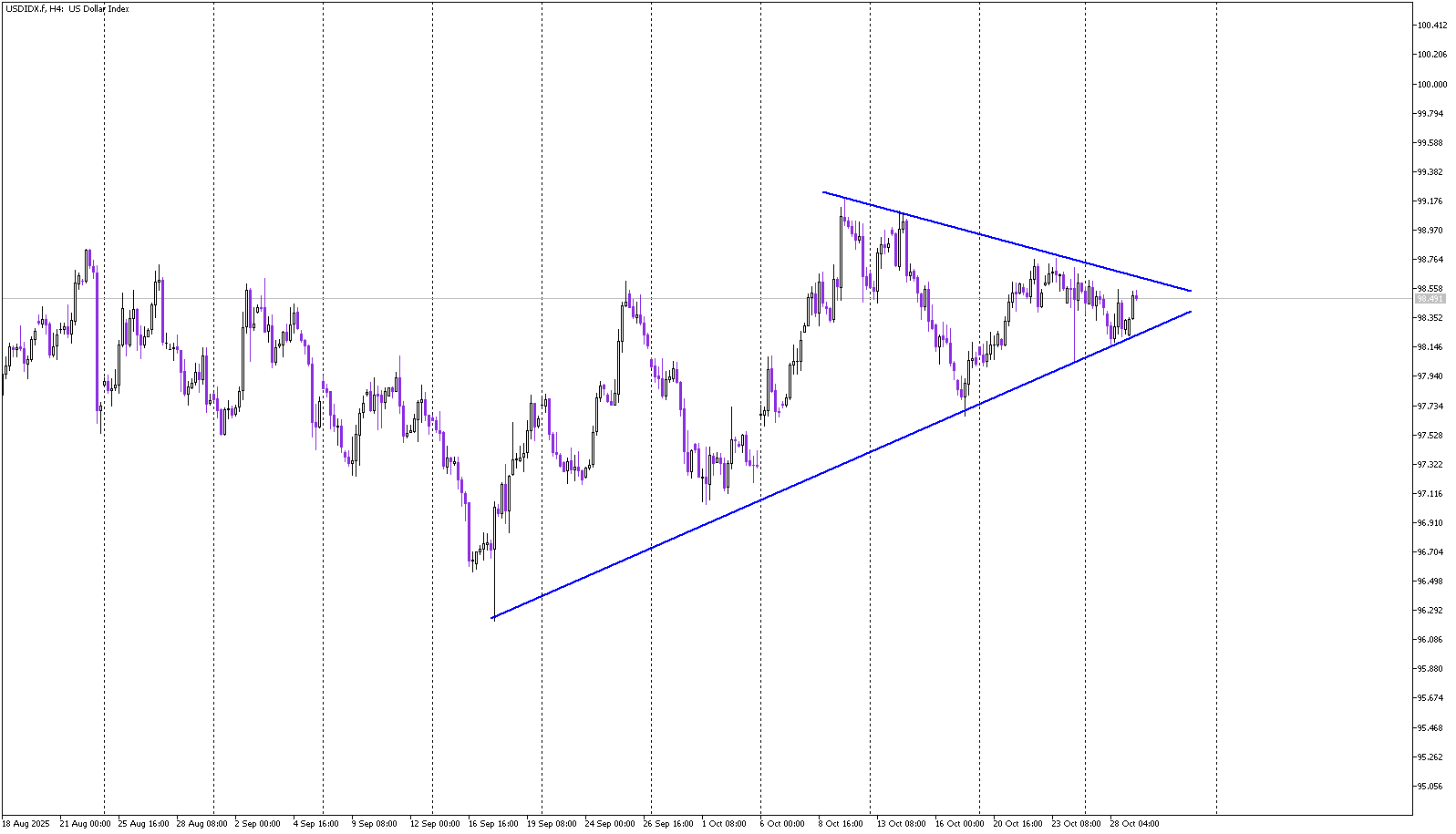 Dollar Index Awaits Breakout Ahead of Fed Decision
