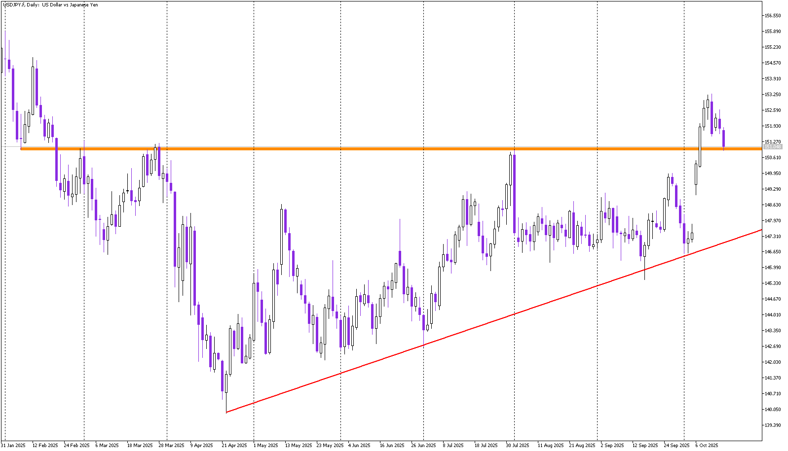Major Decision Point for USD/JPY as Price Tests February–July Zone