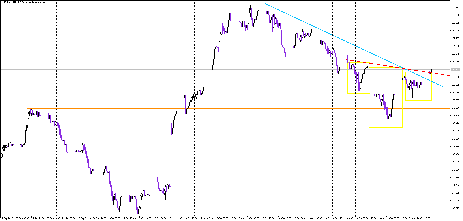 USD/JPY: Inverse Head & Shoulders Ignites a Bullish Signal