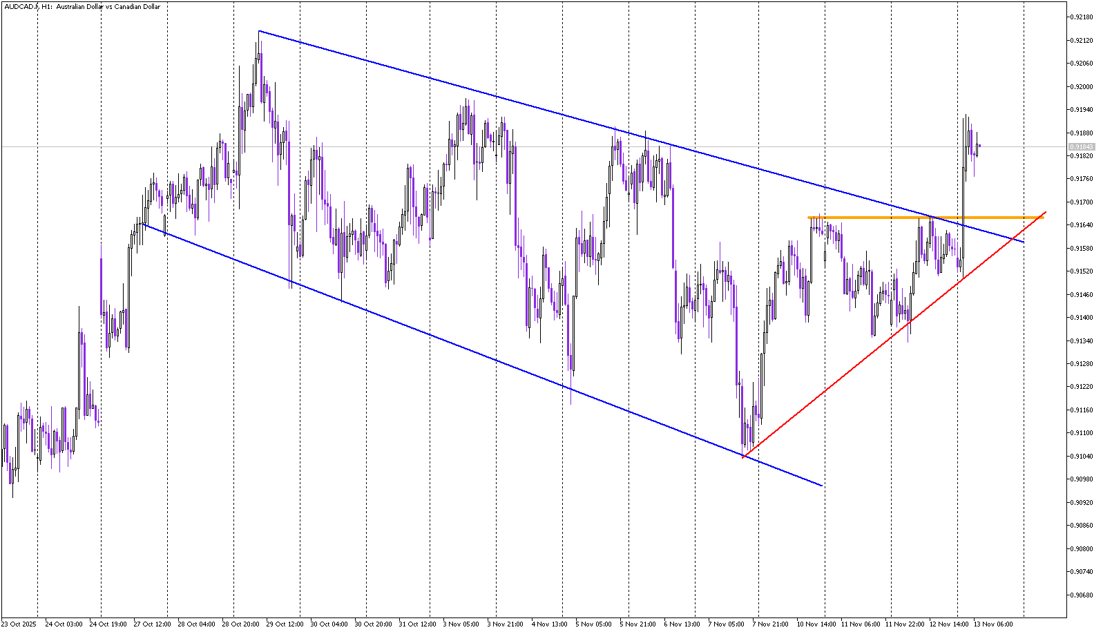 Commodity Currencies: Fresh Buy Signal on AUD/CAD