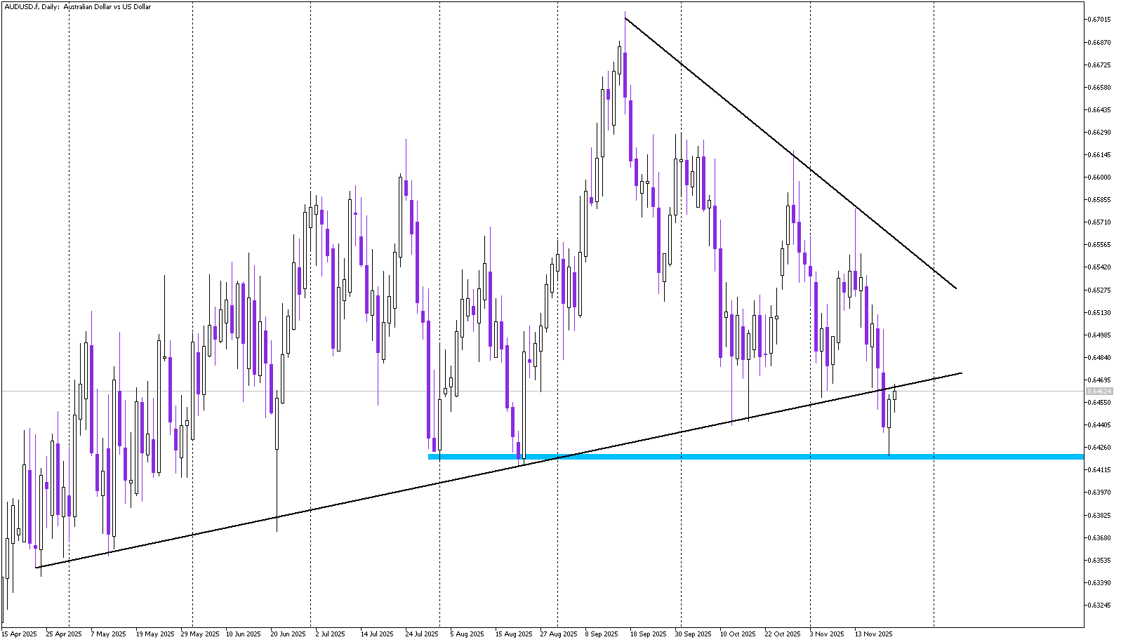 Triangle Breakdown Tested: Key Moment for AUD/USD