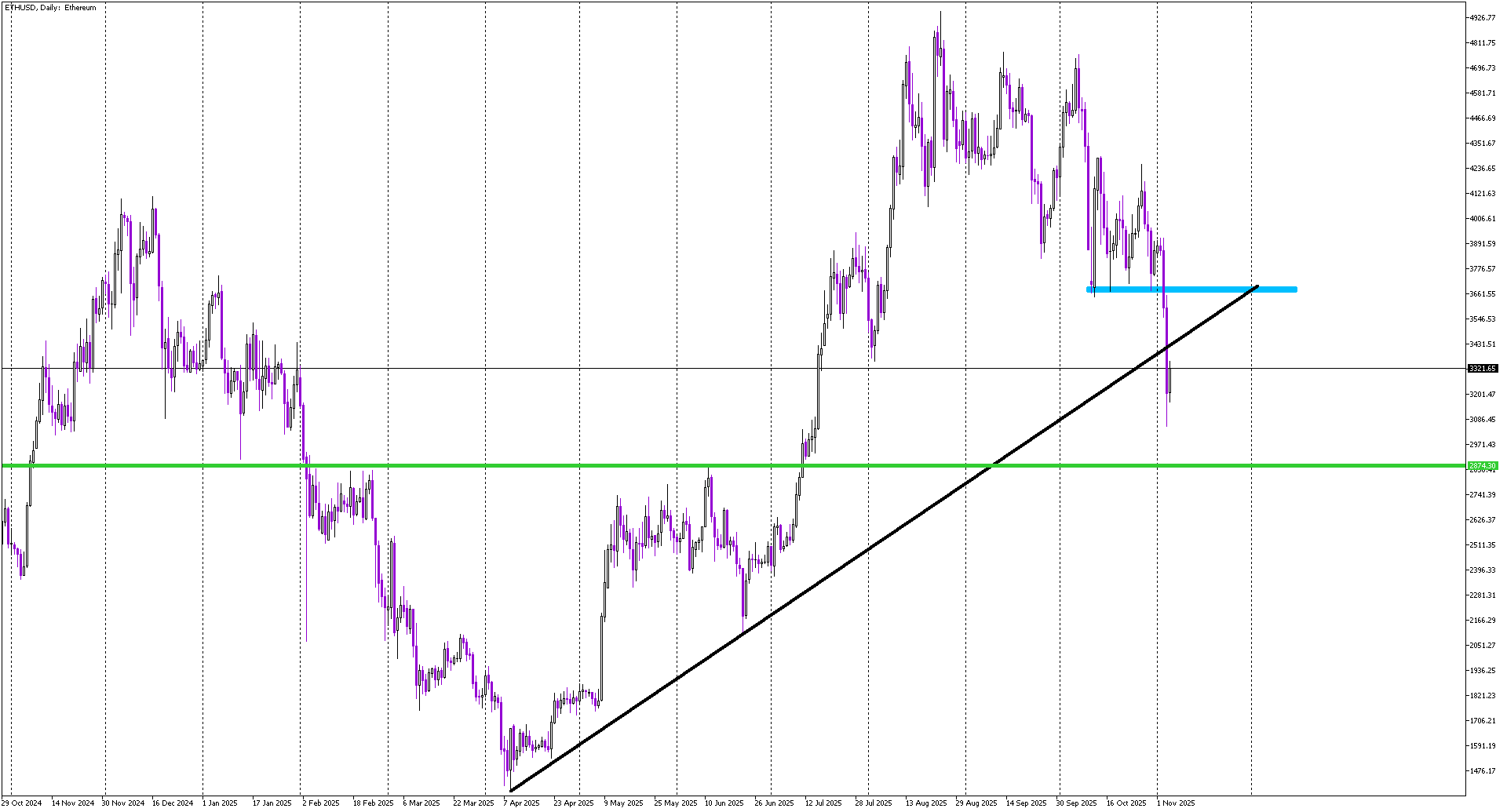 Ethereum’s Downtrend Accelerates After Breaking Key Supports