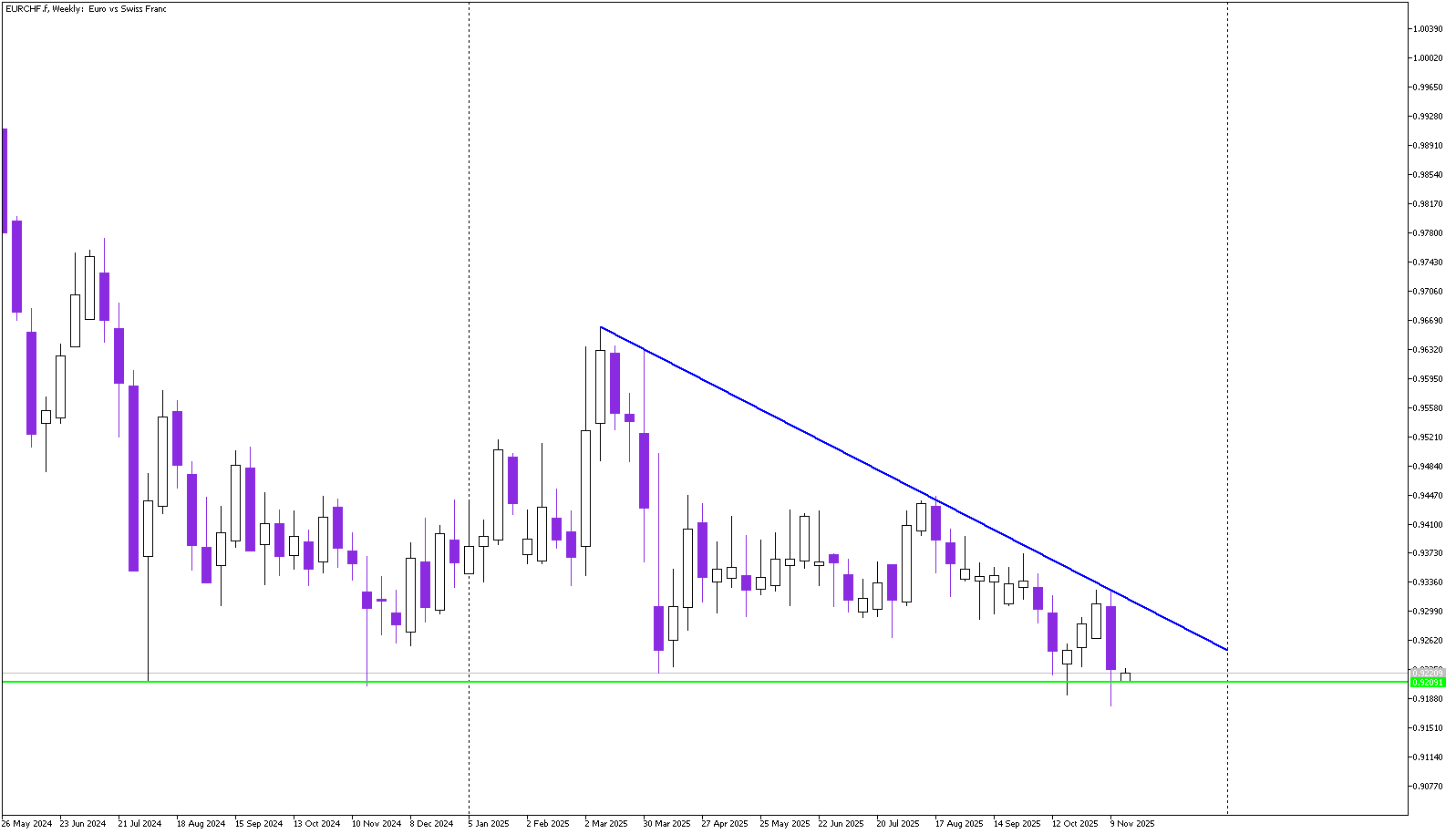 EUR/CHF: Key Weekly Support Under Fire