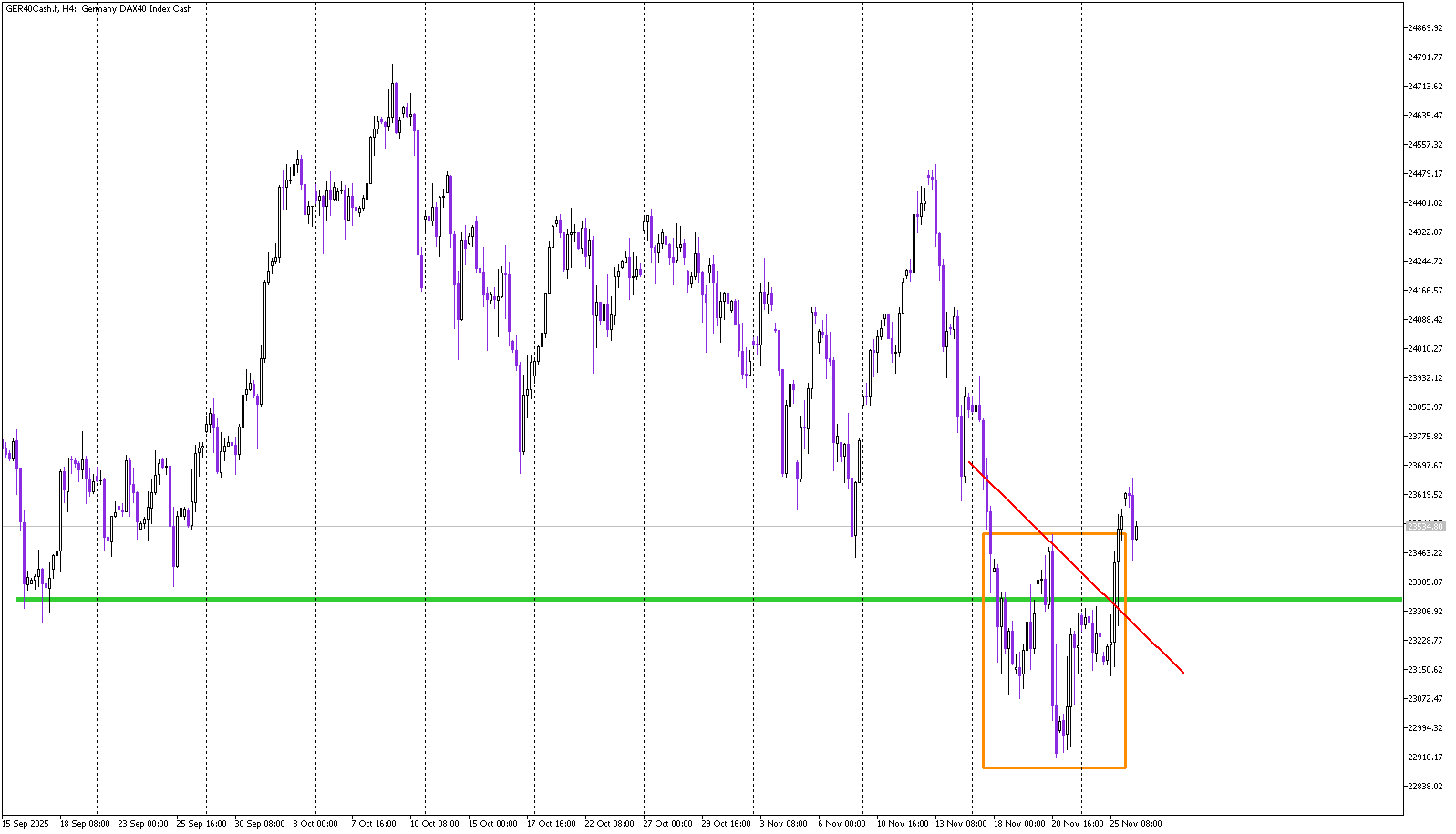 DAX Confirms Bullish Reversal With Inverse Head & Shoulders