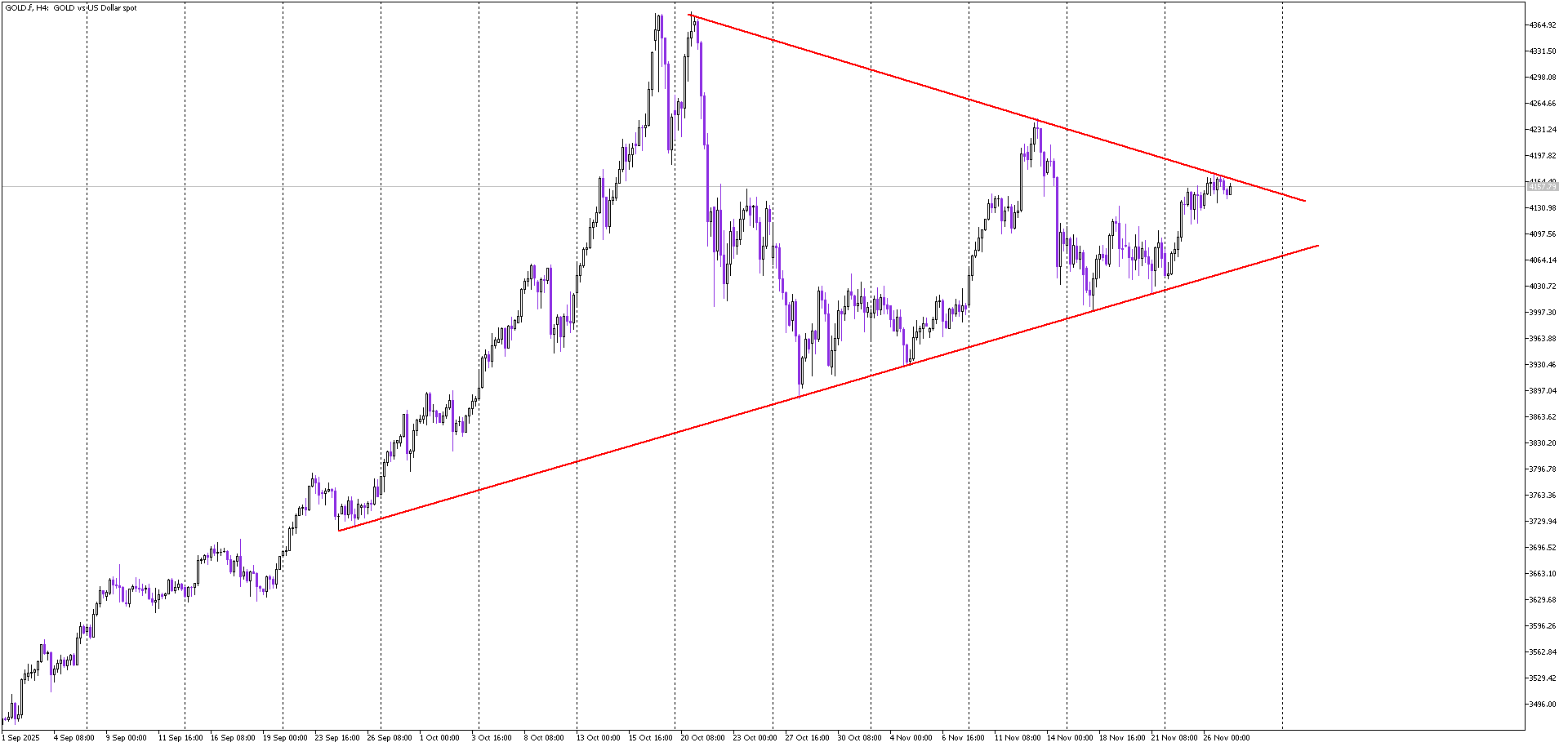 Gold Coils Inside a Textbook Triangle: Breakout Imminent