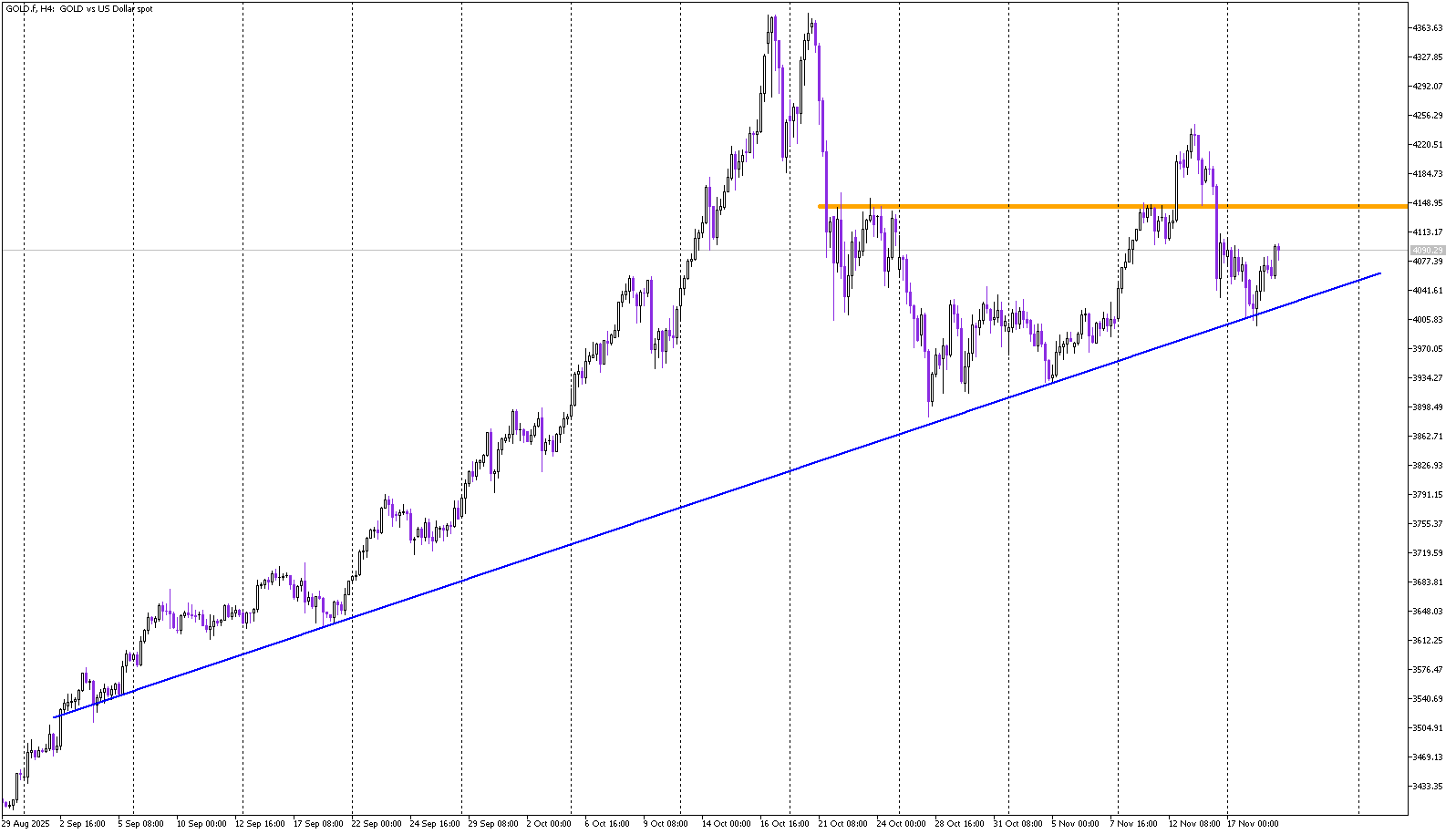 Gold Under Pressure as Key Support Comes Into Focus