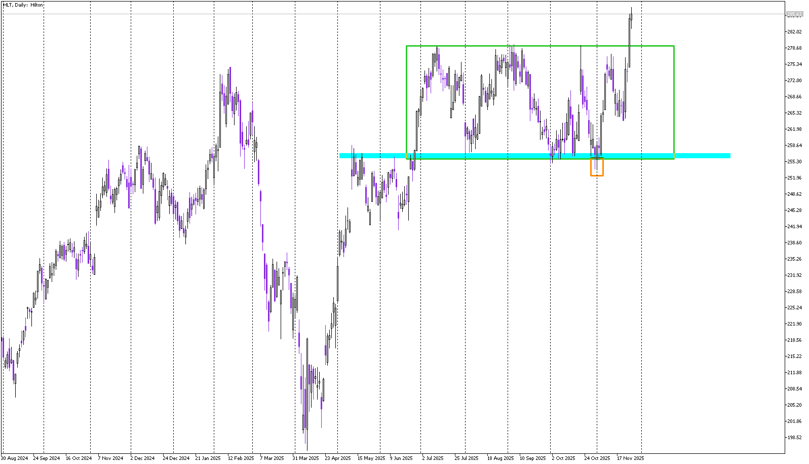 Stock of the Day: Hilton