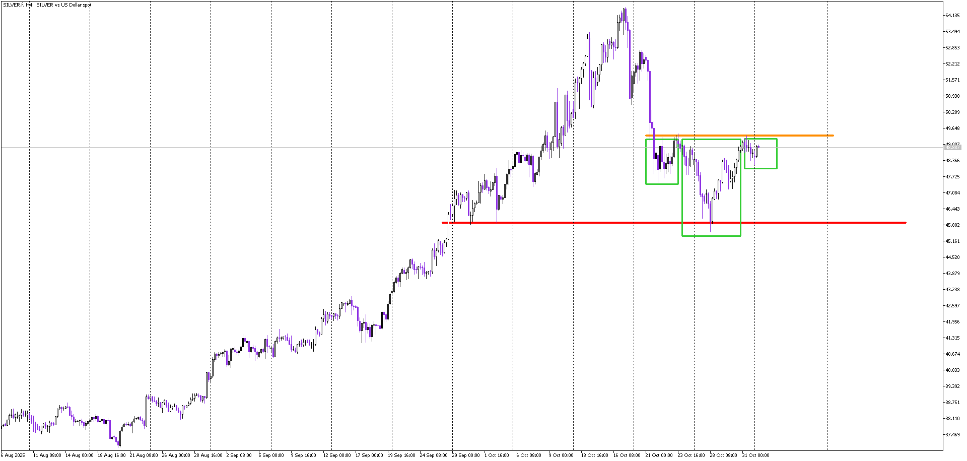 Silver’s Bullish Setup Forms — Awaiting Neckline Breakout