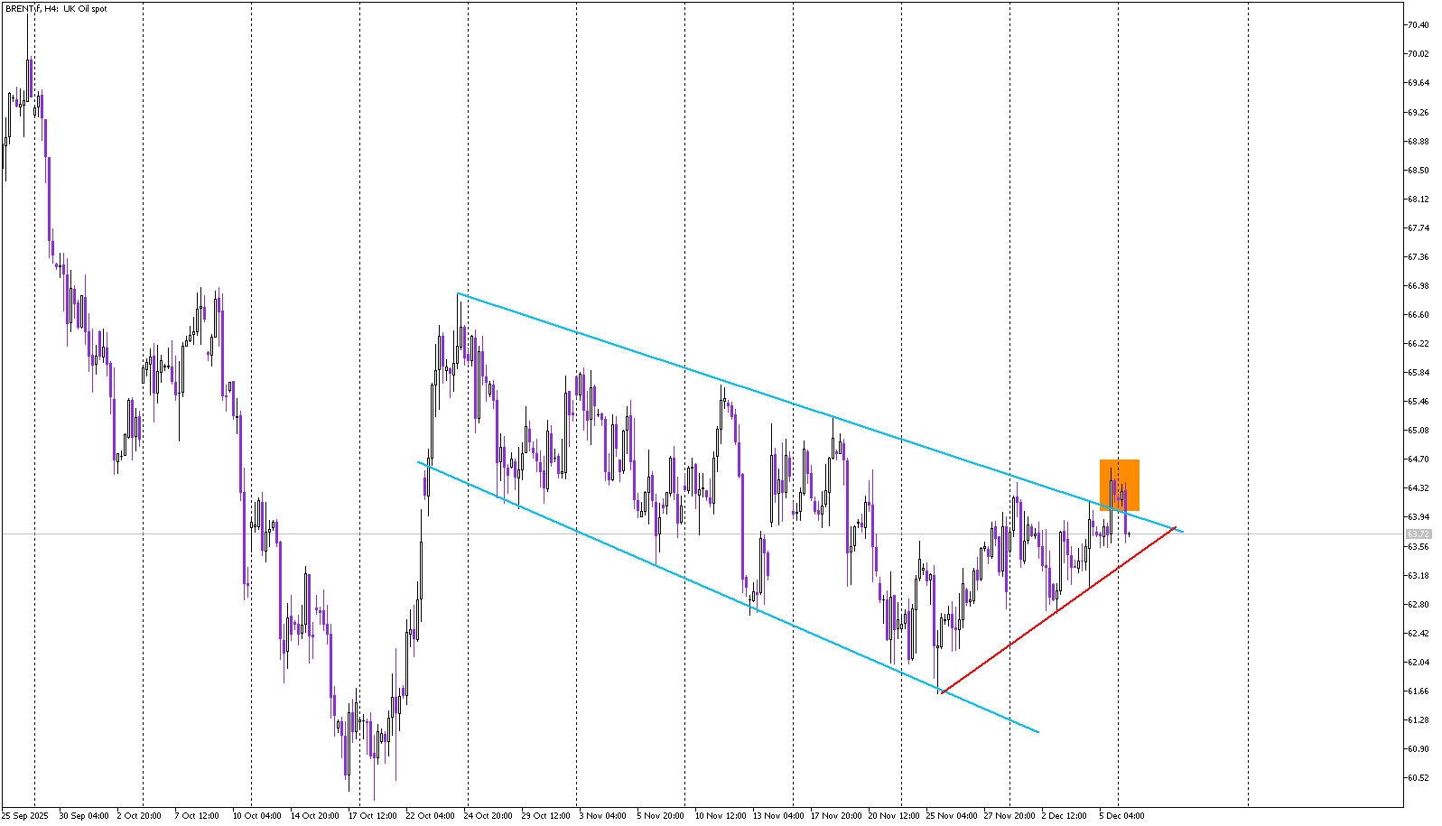 Brent Oil Falls Back Into the Channel: Bullish Breakout Invalidated