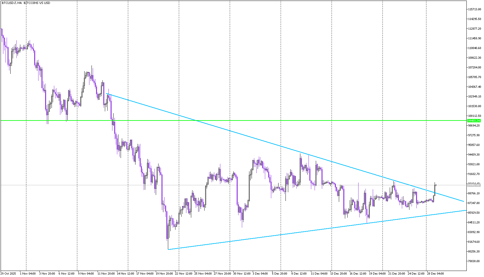 Bitcoin: Symmetric Triangle Breakout Signals a Move Higher