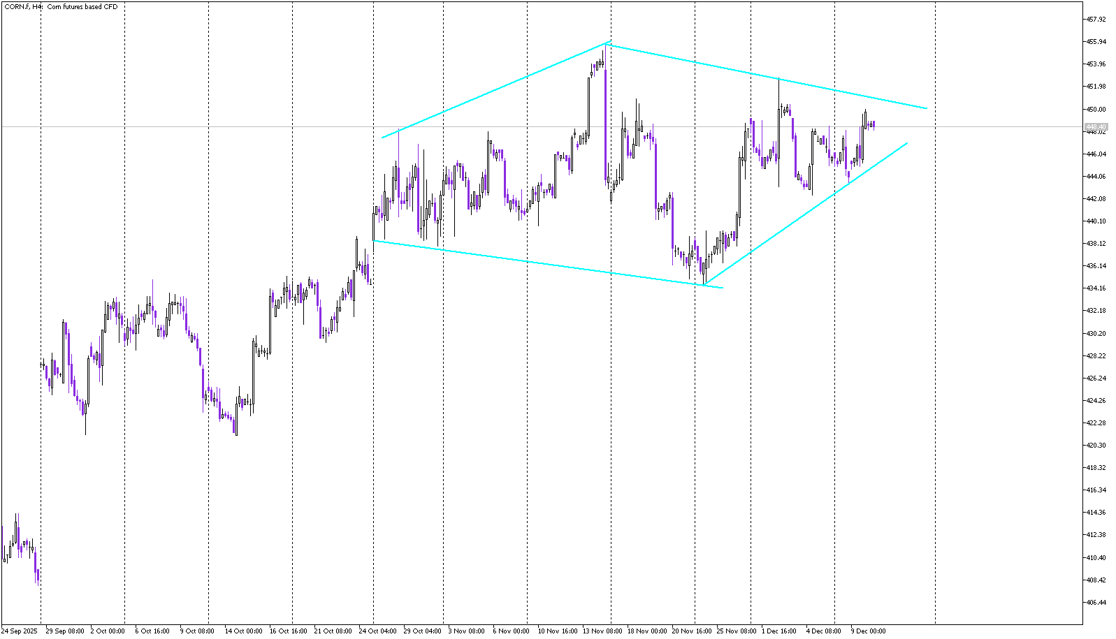 Corn Approaches Breakout as Rare Diamond Pattern Forms