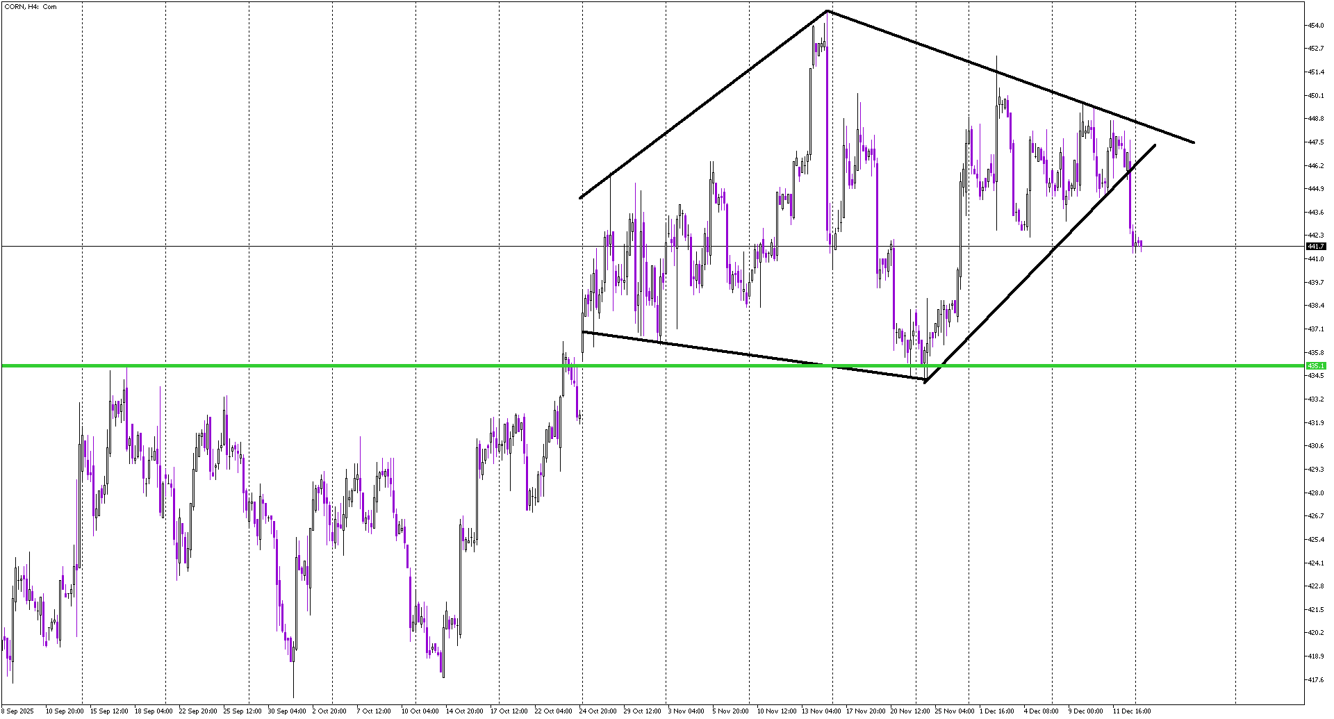 Corn Breaks Diamond to the Downside – Sell Signal Confirmed