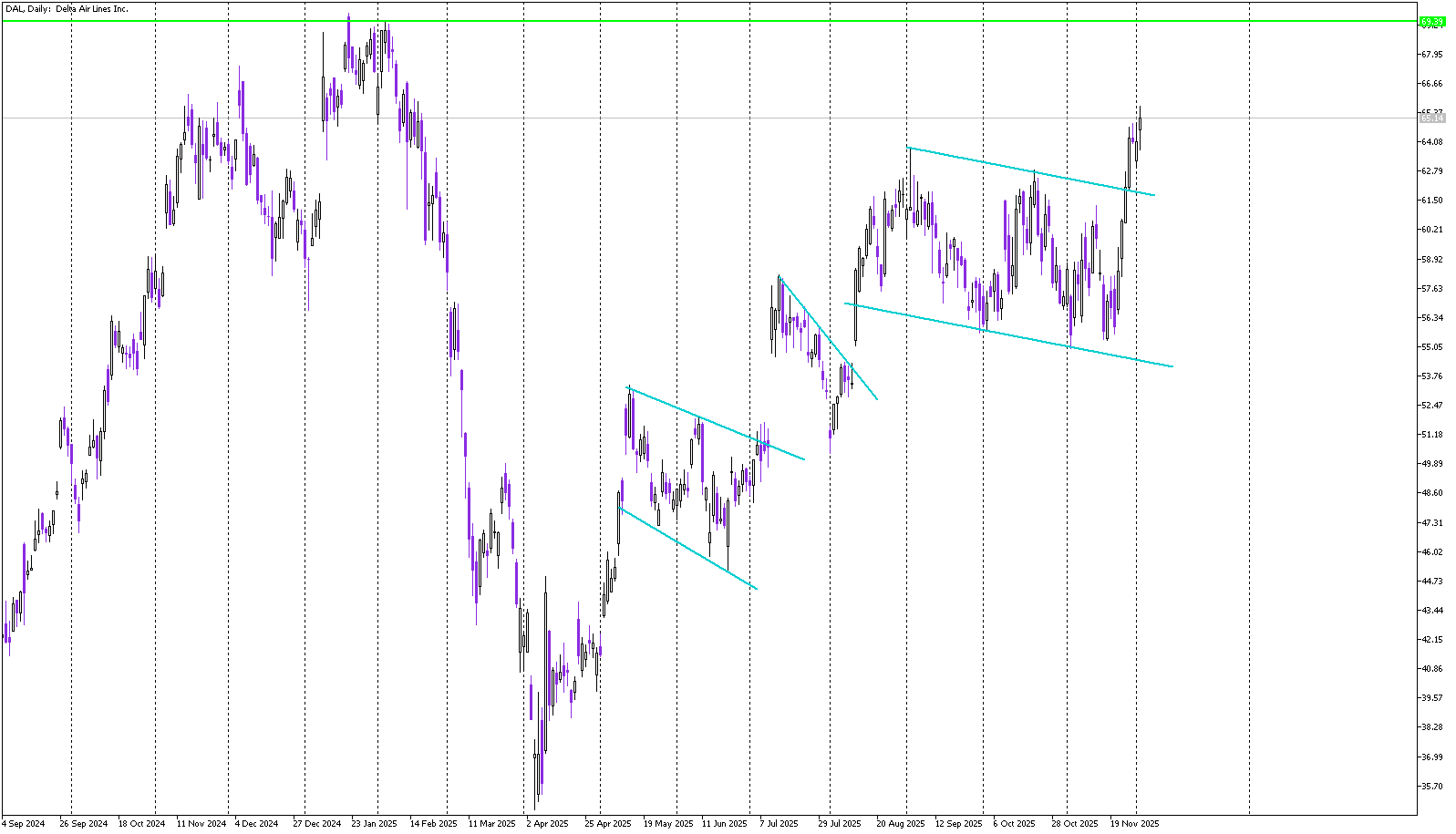Stock of the day: Delta Airlines