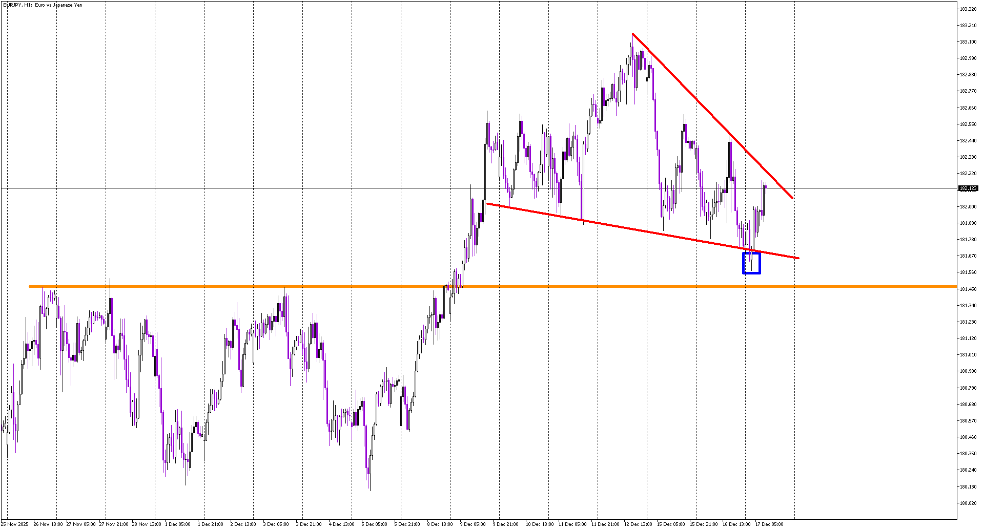 EURJPY Recovers as False Breakdown Signals Potential Upside