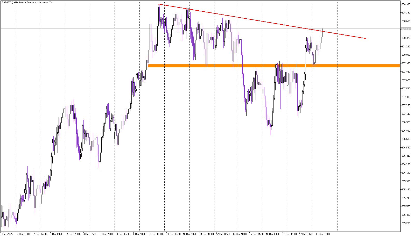 GBPJPY Turns Bullish as Inverse Head and Shoulders Activates