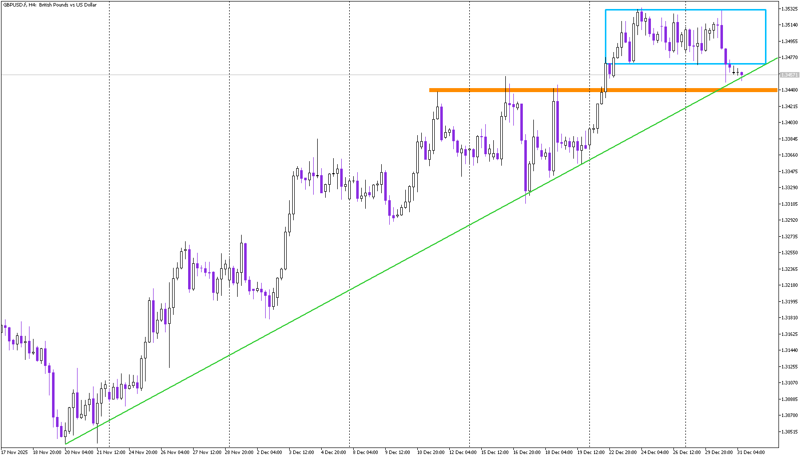 GBP/USD Year-End Showdown: Bulls Fight to Defend Critical Support