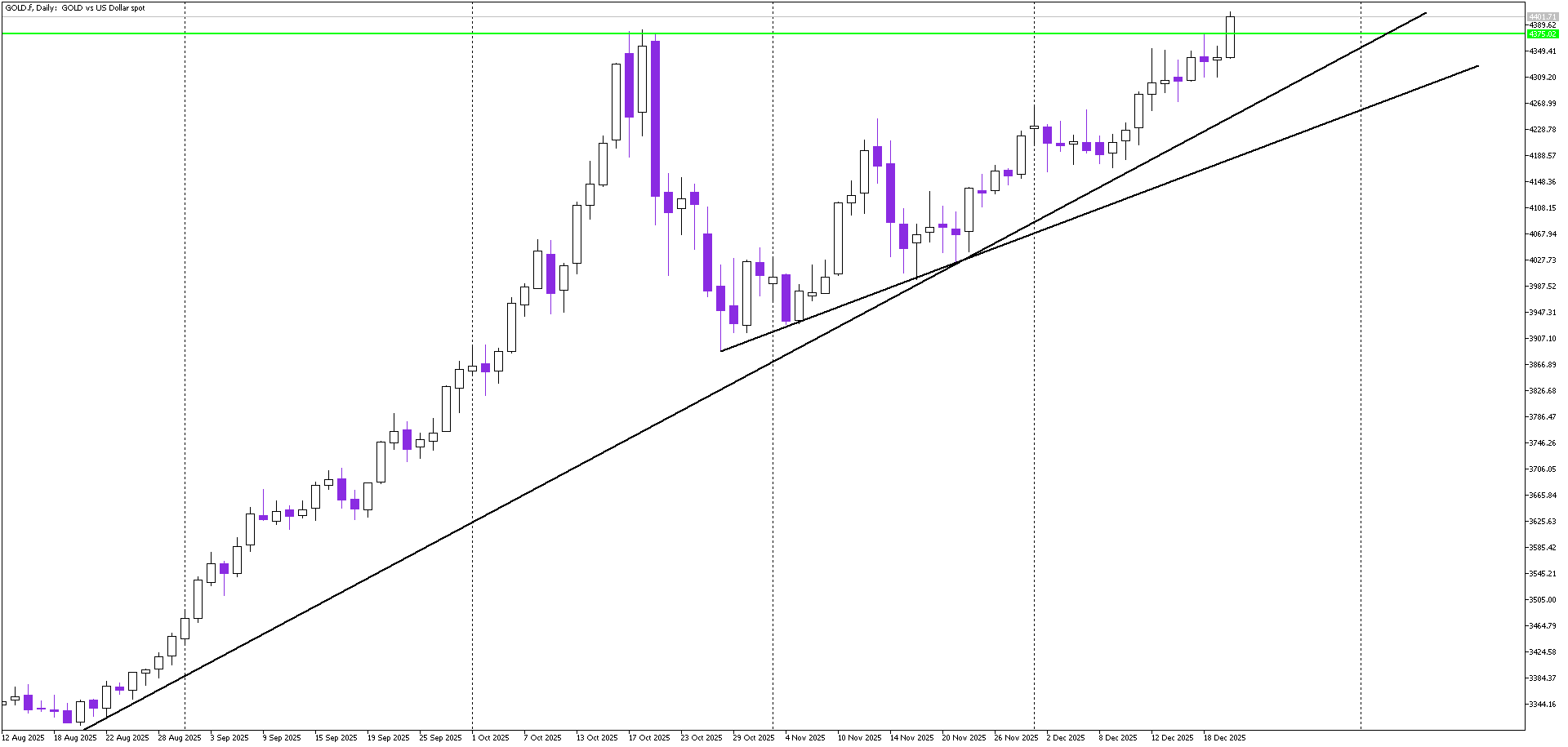 New All-Time Highs on Gold as Bullish Momentum Accelerates