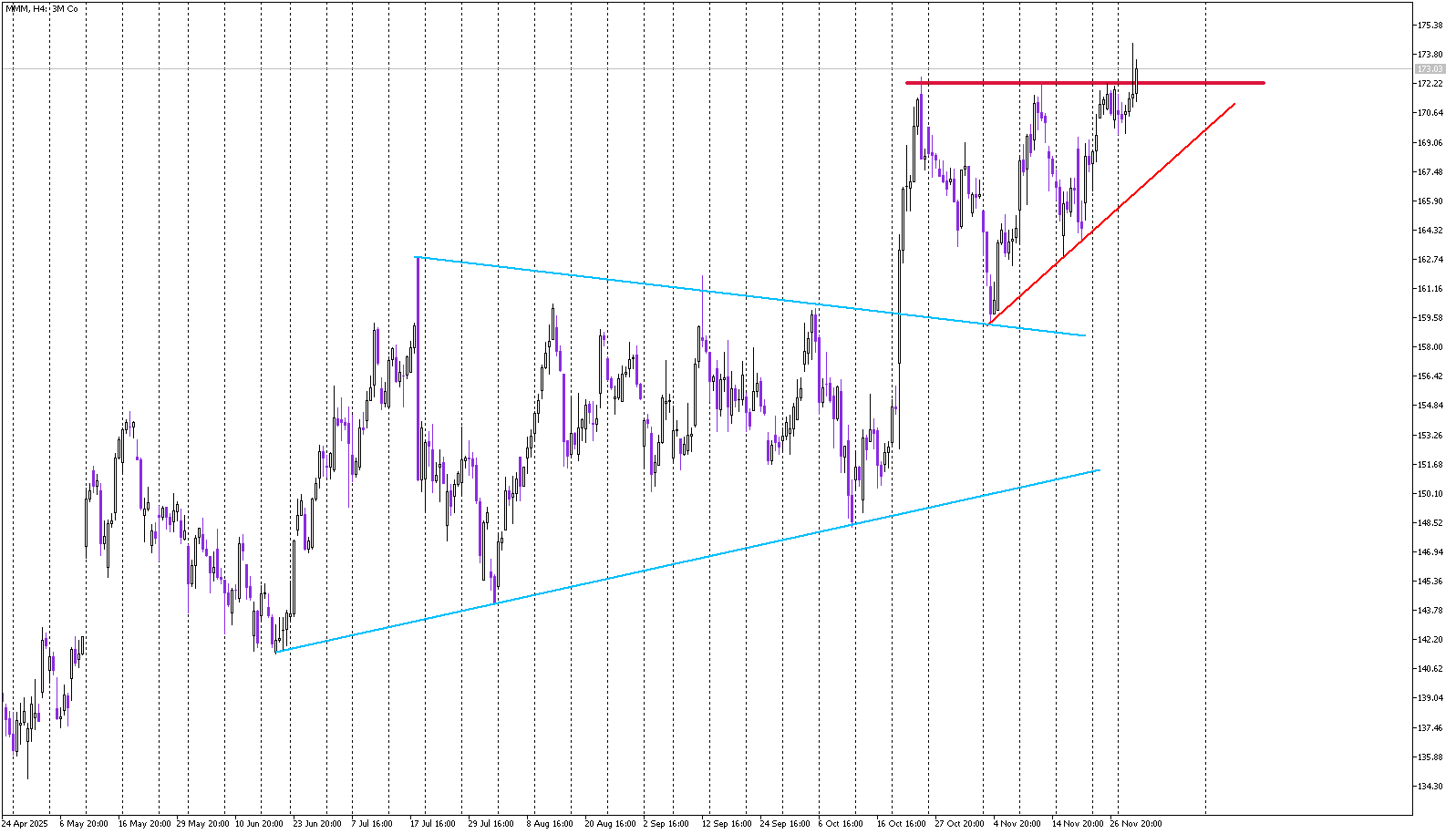 Stock of the Day: 3M