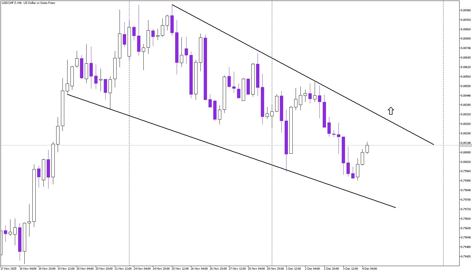 USD/CHF Correction Tightens: Bulls Await Confirmation