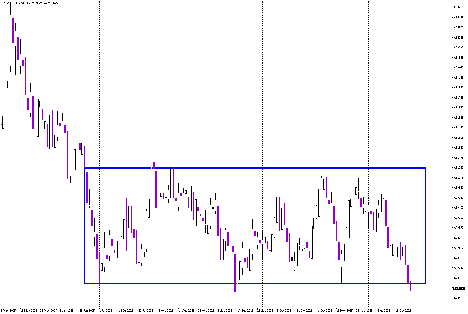 USD/CHF at the Edge: Long-Term Range Faces Breakdown Risk