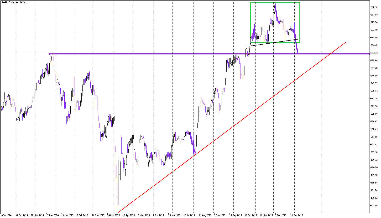 Stock of the Day: Apple